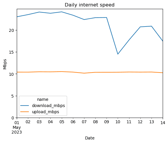 Kecepatan Indihome per hari