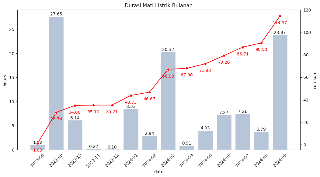 Grafik durasi mati listrik kumulatif bulanan