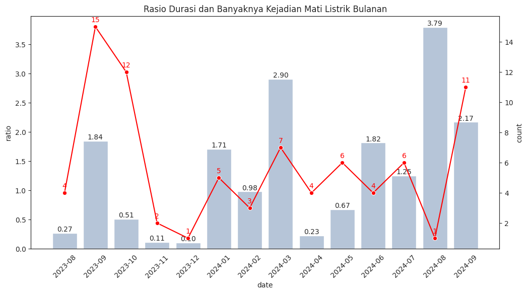 Grafik rasio durasi dan banyaknya mati listik